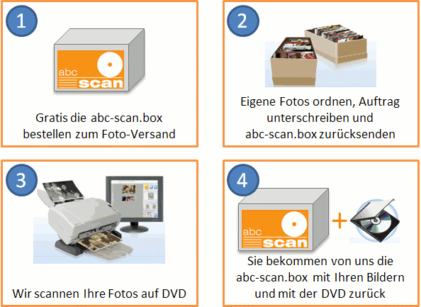 So funktioniert's - Professioneller Foto Scan und sichere Foto-Digitalisierung