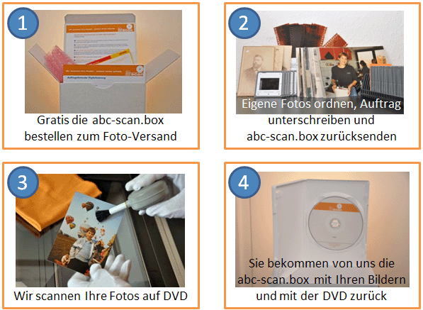 So funktioniert's - Professioneller Foto Scan und sichere Foto-Digitalisierung