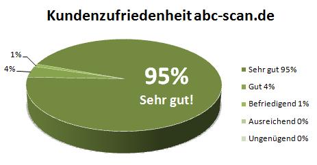 Kundenzufriedenheit abc-scan.de 95% Sehr gut! Quelle: abc-scan.de Kundenmonitor I/2015